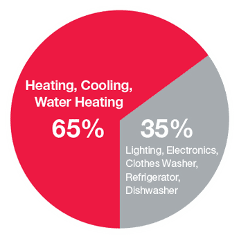 Heating, cooling and water heating are 65% of home energy use